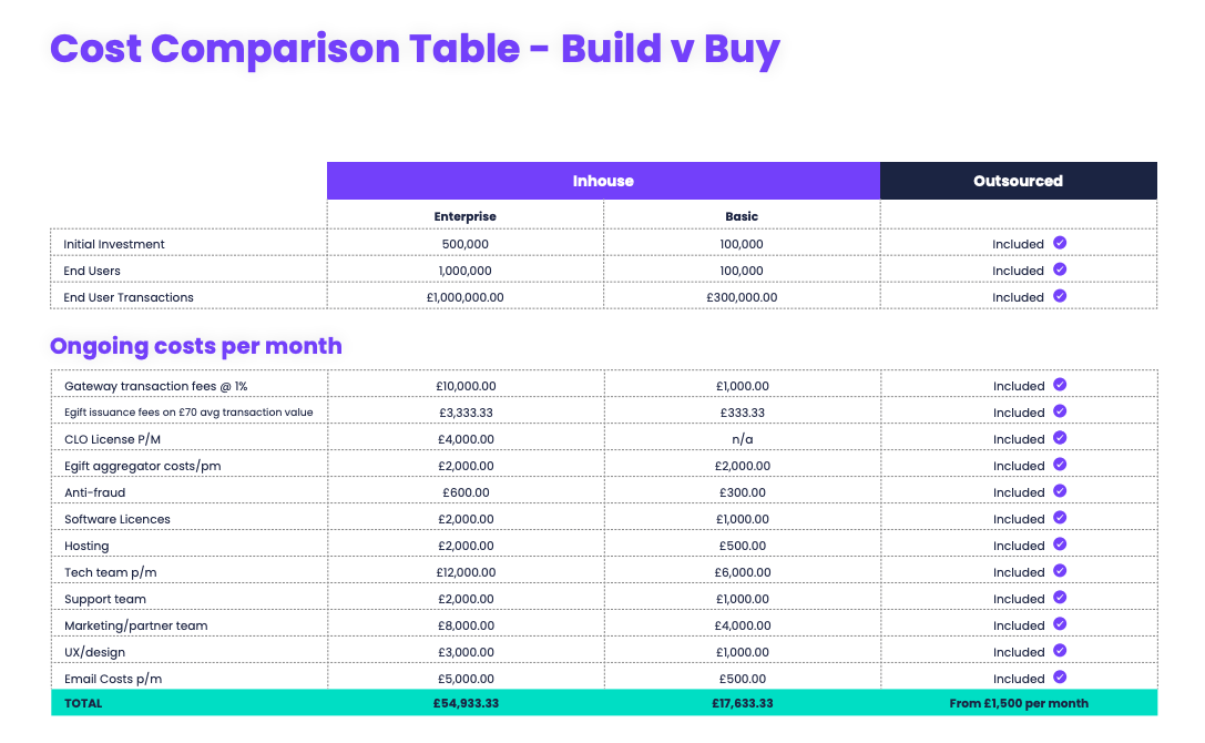 Cost of loyalty programmes build v buy