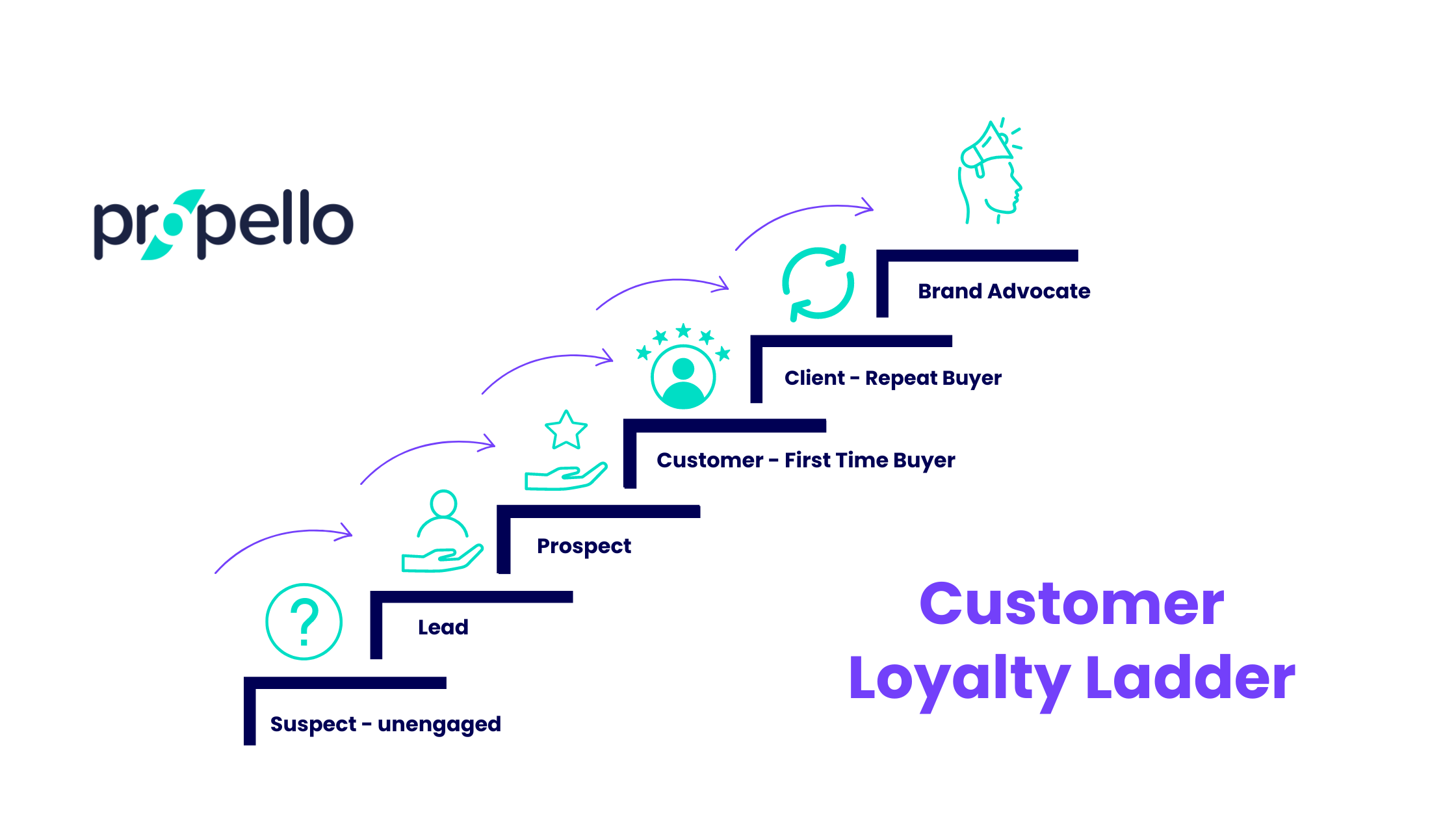 Customer Loyalty Ladder - Stages