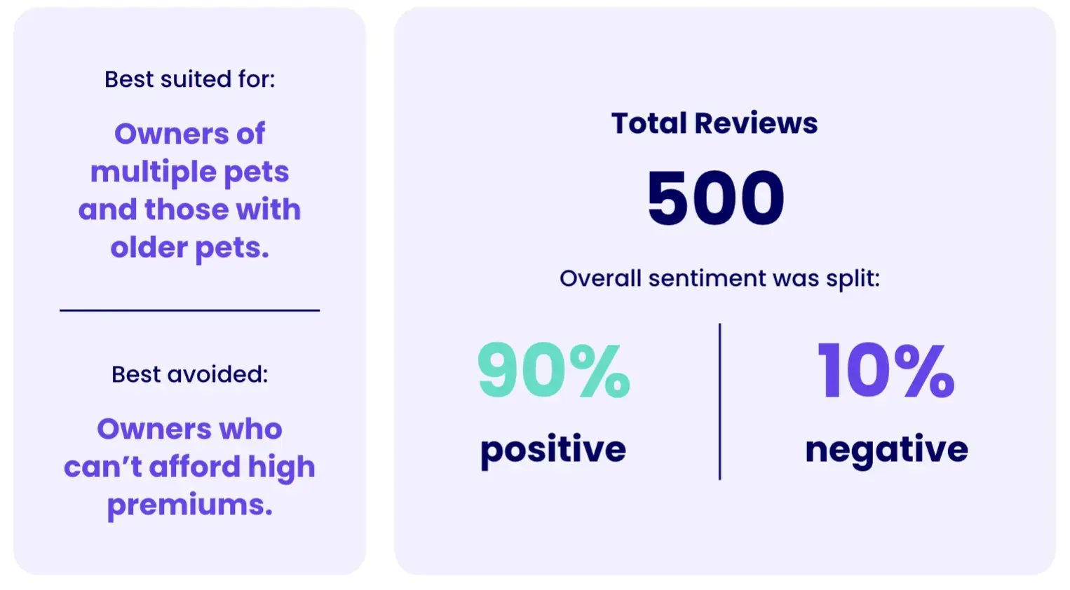 Petplan Sentiment Score