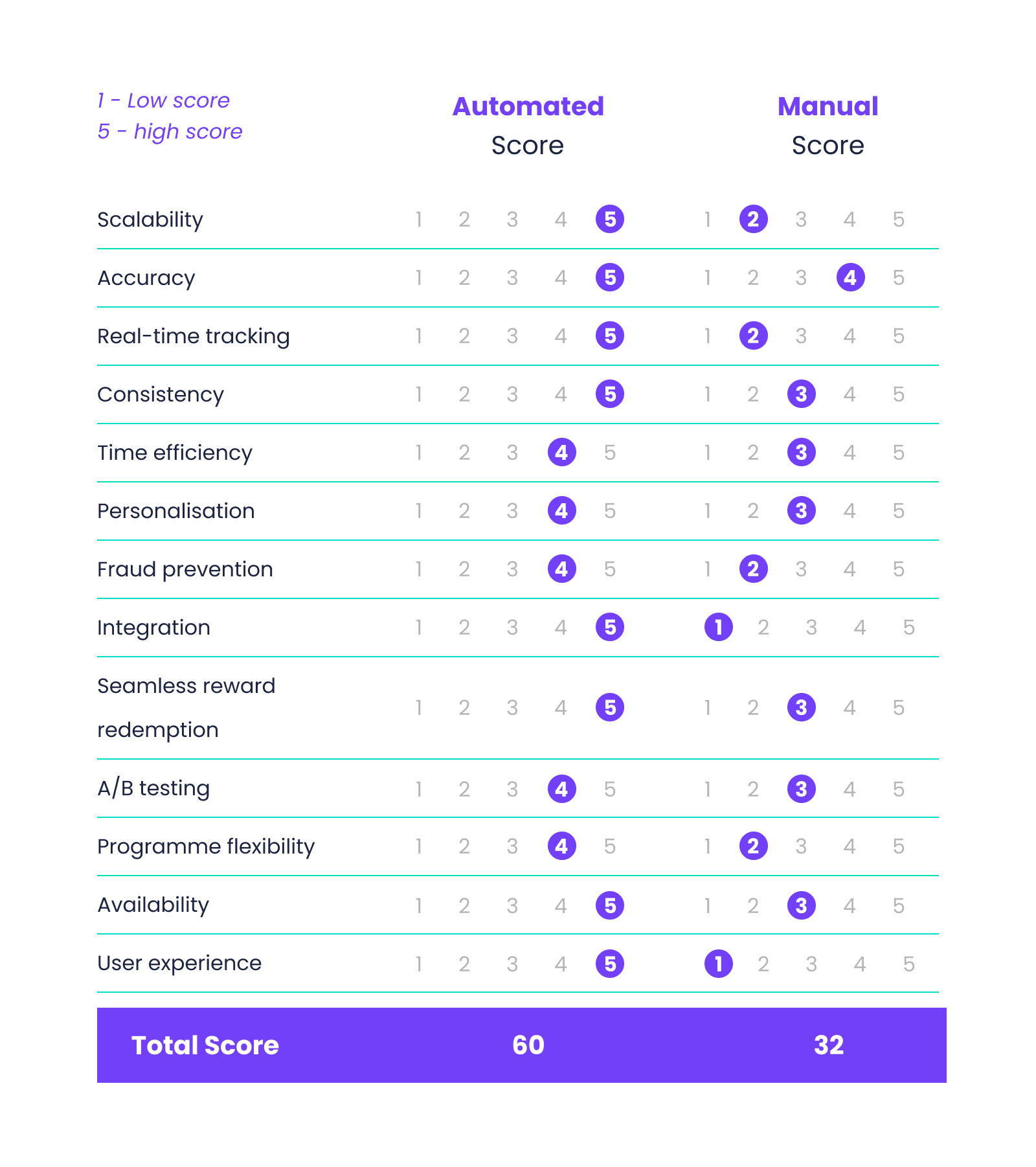 Referral Programme Automation v Manual Process