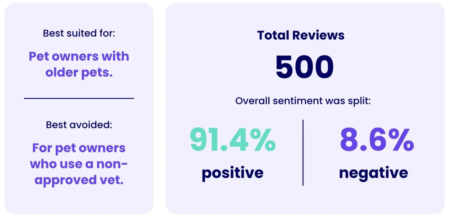 VetSure Sentiment Score