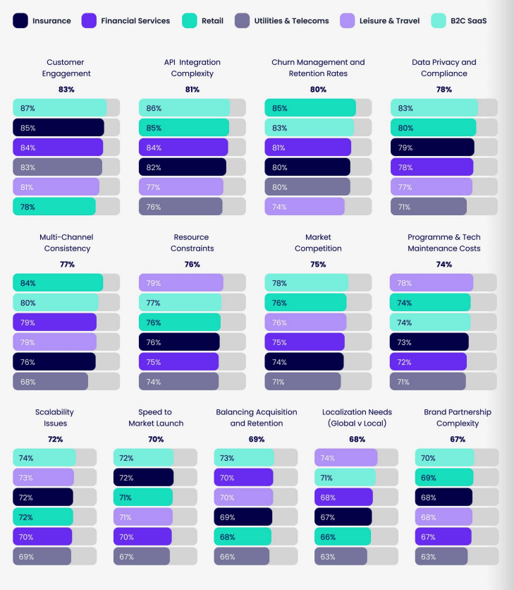 Visual to show the challenges faced by the insurance sector with customer engagement among the top hurdles
