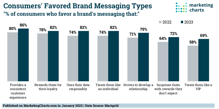 Brands retain customers that communicate messages about customer experience and rewards.