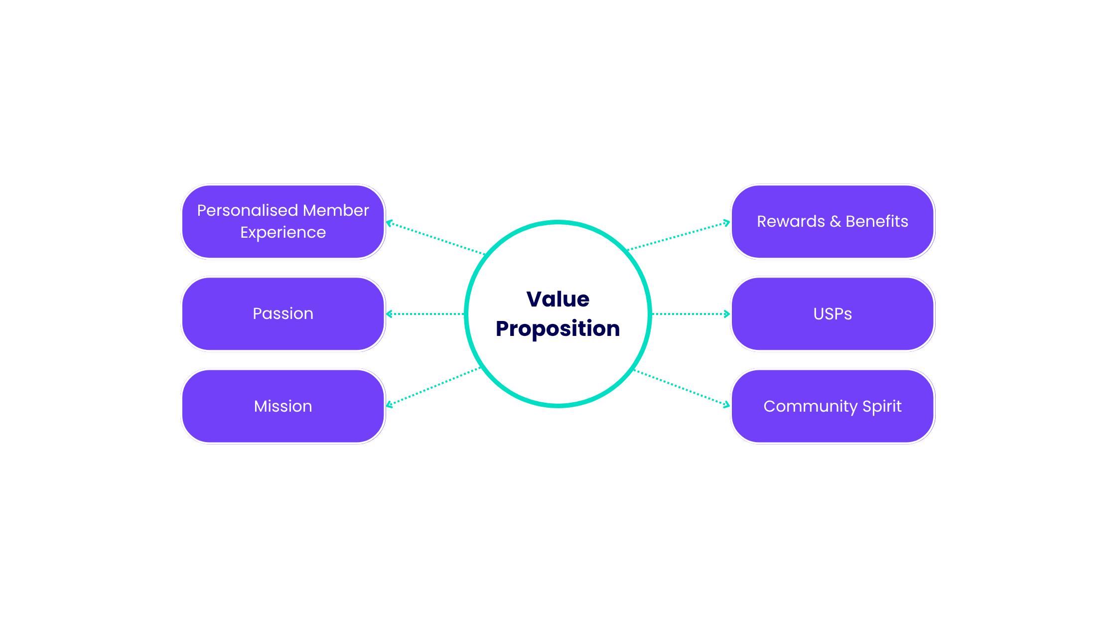 blog member value proposition