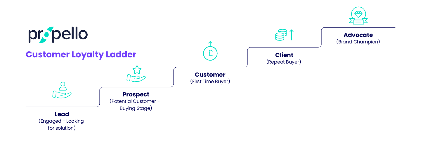 Customer Loyalty Ladder